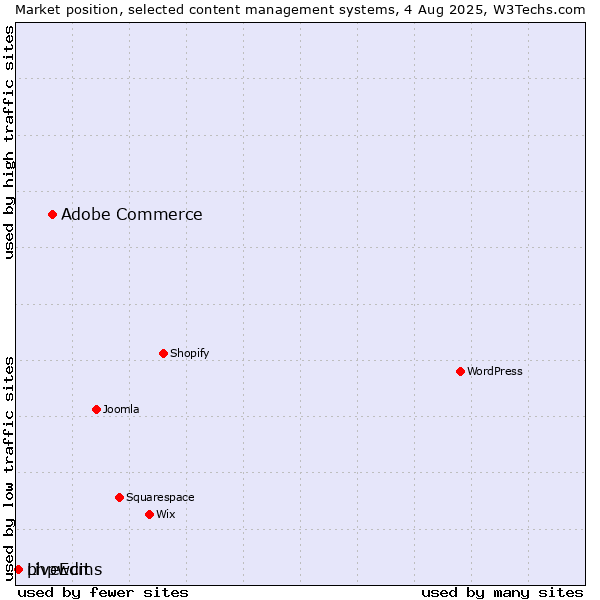 Market position of Adobe Commerce vs. phpwcms vs. LiveEdit