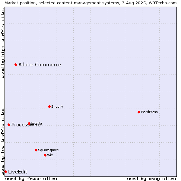 Market position of Adobe Commerce vs. ProcessWire vs. LiveEdit