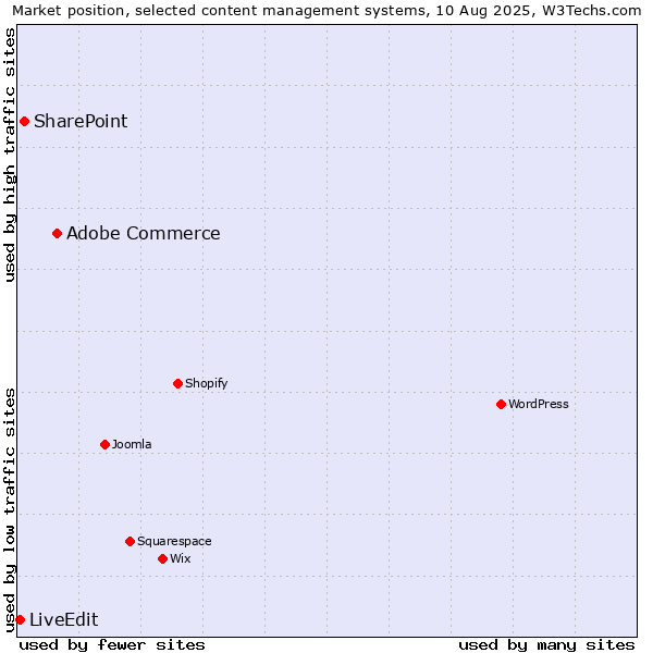 Market position of Adobe Commerce vs. SharePoint vs. LiveEdit