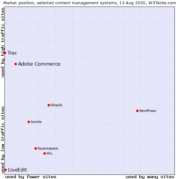 Market position of Adobe Commerce vs. LiveEdit vs. Trac