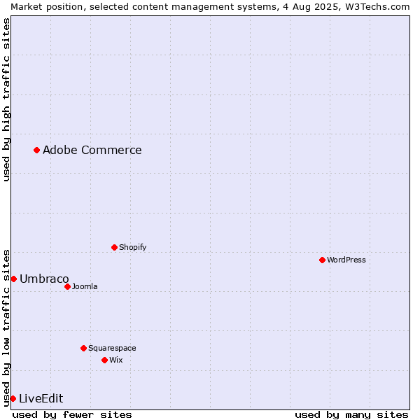 Market position of Adobe Commerce vs. Umbraco vs. LiveEdit