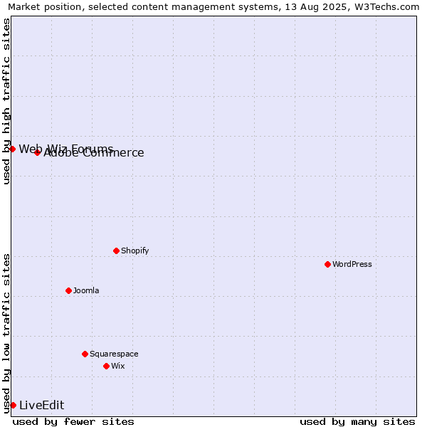 Market position of Adobe Commerce vs. LiveEdit vs. Web Wiz Forums
