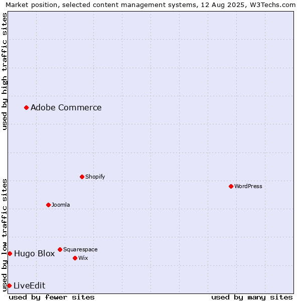 Market position of Adobe Commerce vs. Hugo Blox vs. LiveEdit