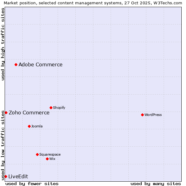 Market position of Adobe Commerce vs. Zoho Commerce vs. LiveEdit