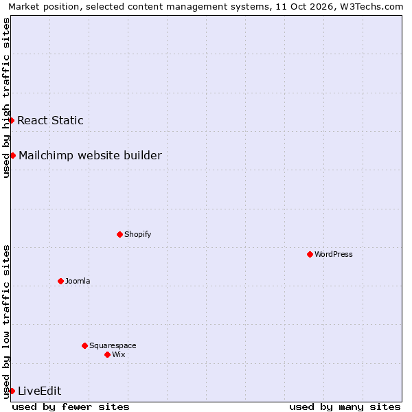 Market position of Mailchimp website builder vs. LiveEdit vs. React Static
