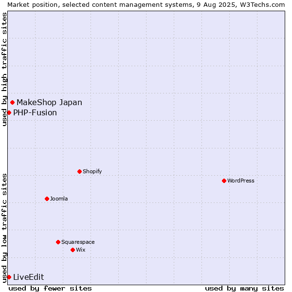 Market position of MakeShop Japan vs. PHP-Fusion vs. LiveEdit