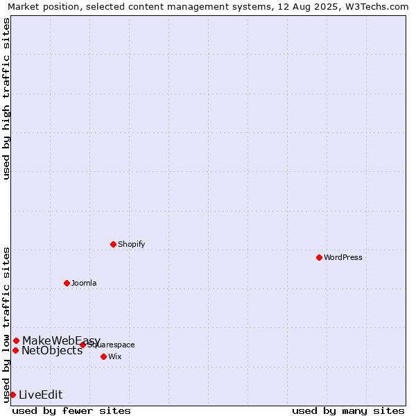 Market position of MakeWebEasy vs. NetObjects vs. LiveEdit
