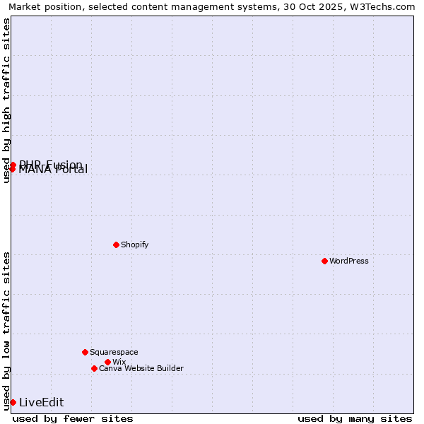 Market position of PHP-Fusion vs. LiveEdit vs. MANA Portal