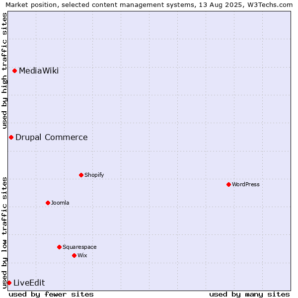 Market position of MediaWiki vs. Drupal Commerce vs. LiveEdit