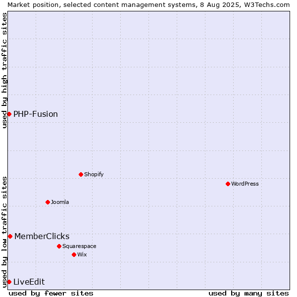 Market position of MemberClicks vs. PHP-Fusion vs. LiveEdit