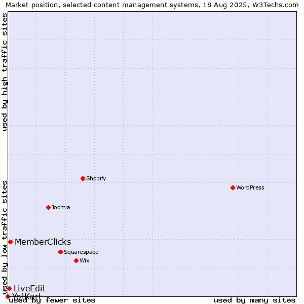 Market position of MemberClicks vs. LiveEdit vs. Yo!Kart