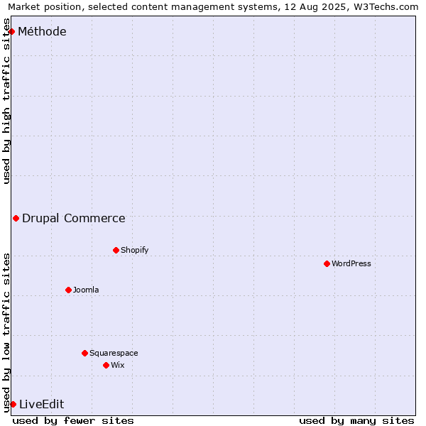 Market position of Drupal Commerce vs. LiveEdit vs. Méthode