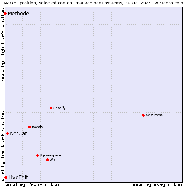 Market position of NetCat vs. LiveEdit vs. Méthode
