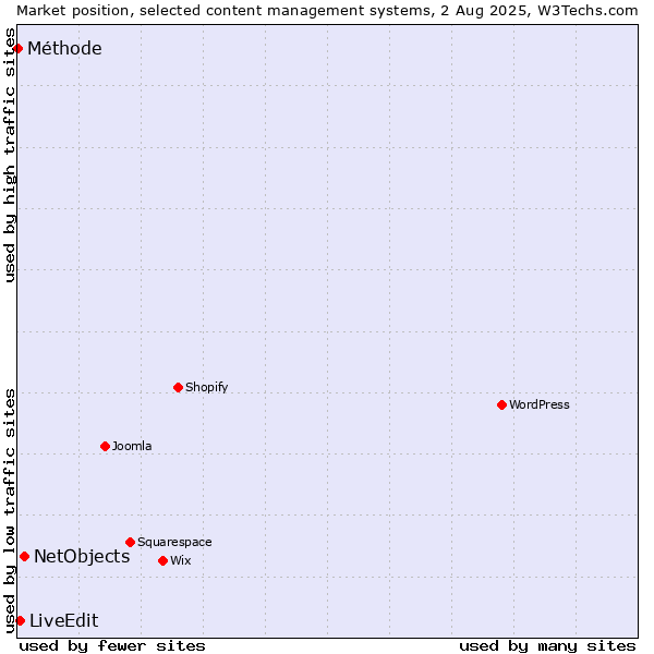 Market position of NetObjects vs. LiveEdit vs. Méthode