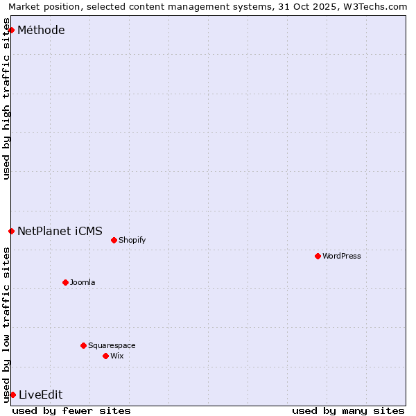Market position of LiveEdit vs. NetPlanet iCMS vs. Méthode