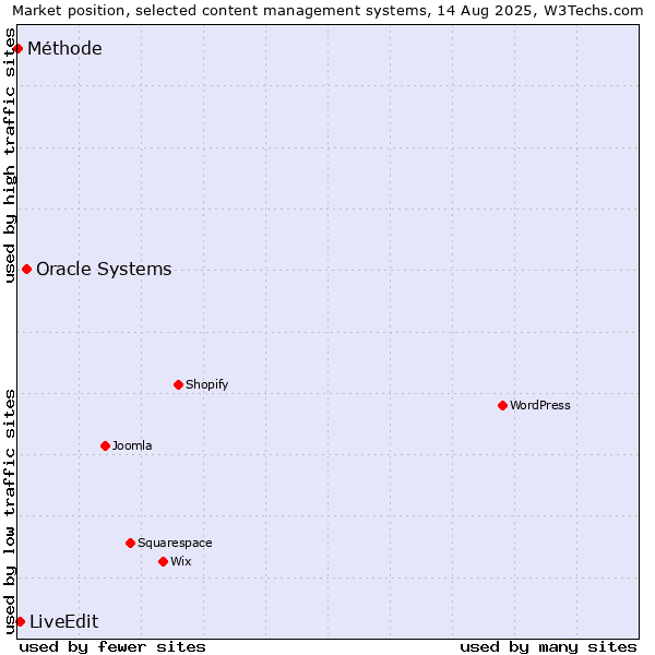 Market position of Oracle Systems vs. LiveEdit vs. Méthode