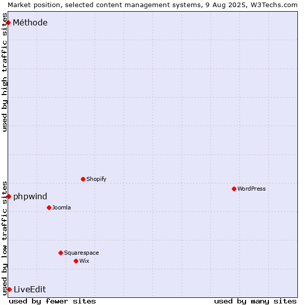Market position of LiveEdit vs. phpwind vs. Méthode