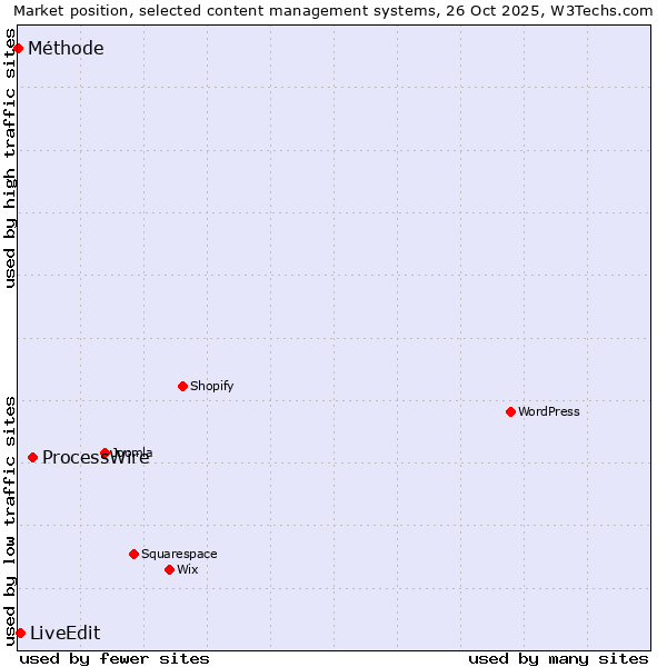 Market position of ProcessWire vs. LiveEdit vs. Méthode