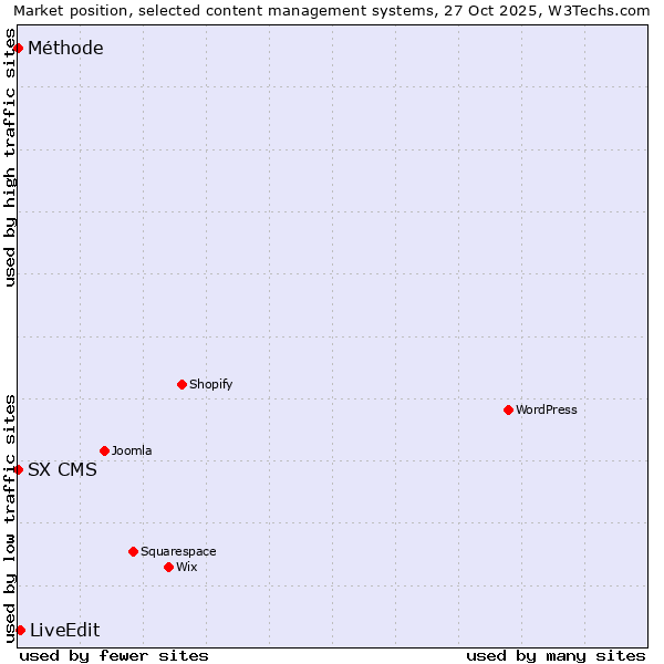Market position of LiveEdit vs. SX CMS vs. Méthode