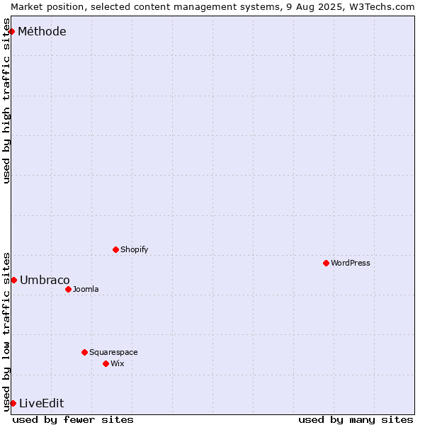 Market position of Umbraco vs. LiveEdit vs. Méthode