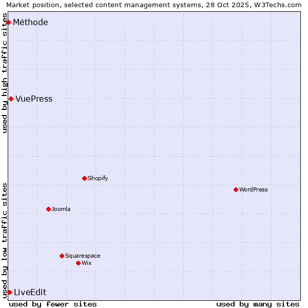Market position of VuePress vs. LiveEdit vs. Méthode