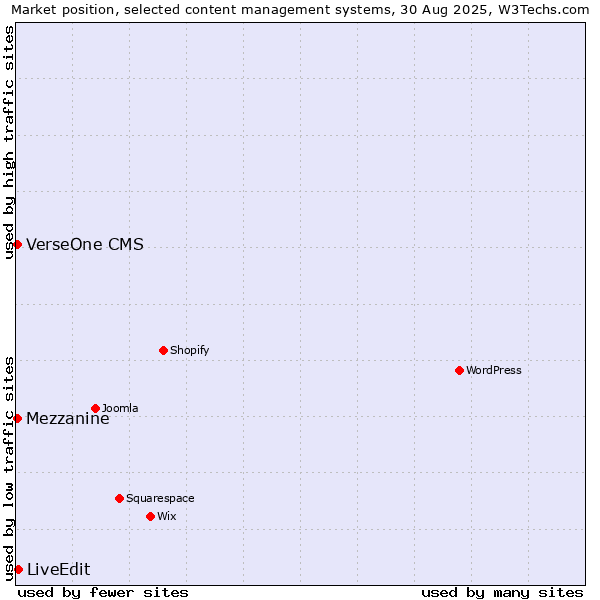 Market position of LiveEdit vs. Mezzanine vs. VerseOne CMS