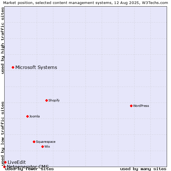 Market position of Microsoft Systems vs. LiveEdit vs. Netgenerator CMS