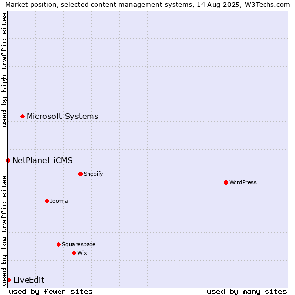 Market position of Microsoft Systems vs. LiveEdit vs. NetPlanet iCMS