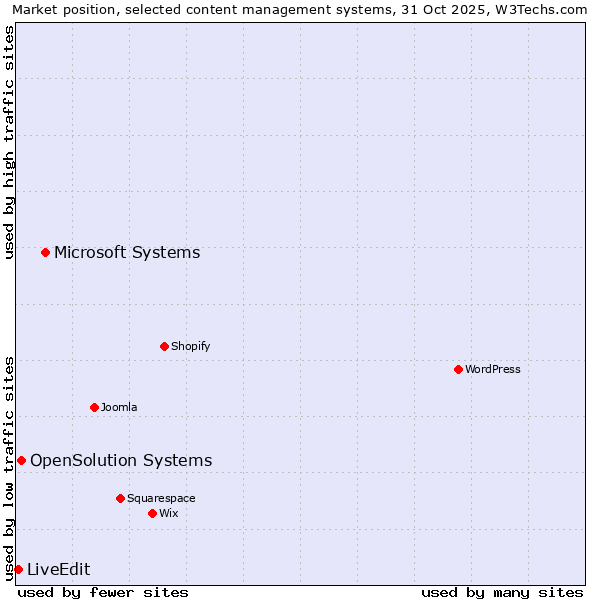 Market position of Microsoft Systems vs. OpenSolution Systems vs. LiveEdit