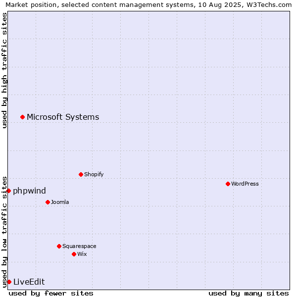 Market position of Microsoft Systems vs. LiveEdit vs. phpwind