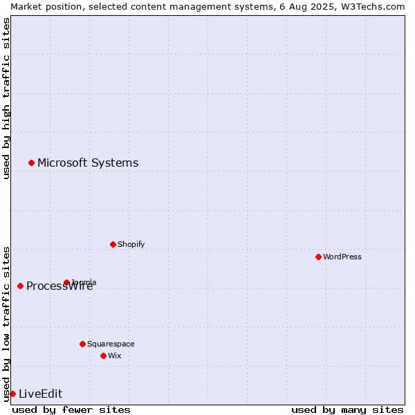 Market position of Microsoft Systems vs. ProcessWire vs. LiveEdit