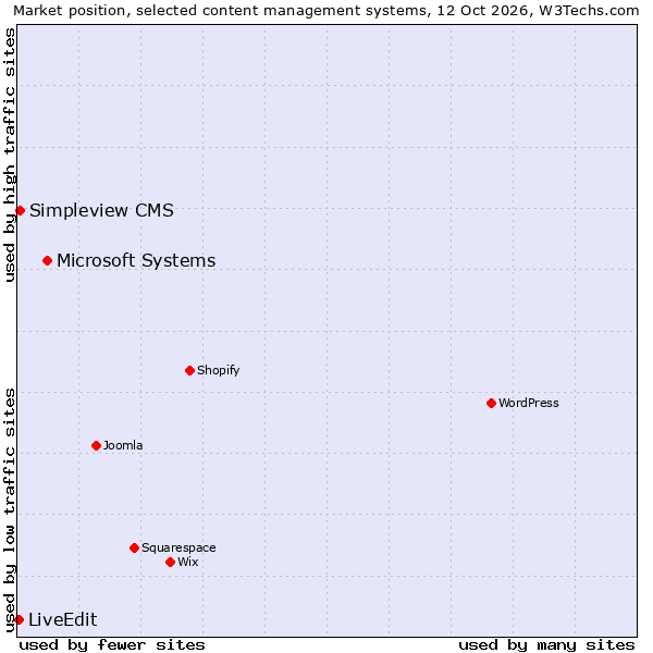 Market position of Microsoft Systems vs. Simpleview CMS vs. LiveEdit