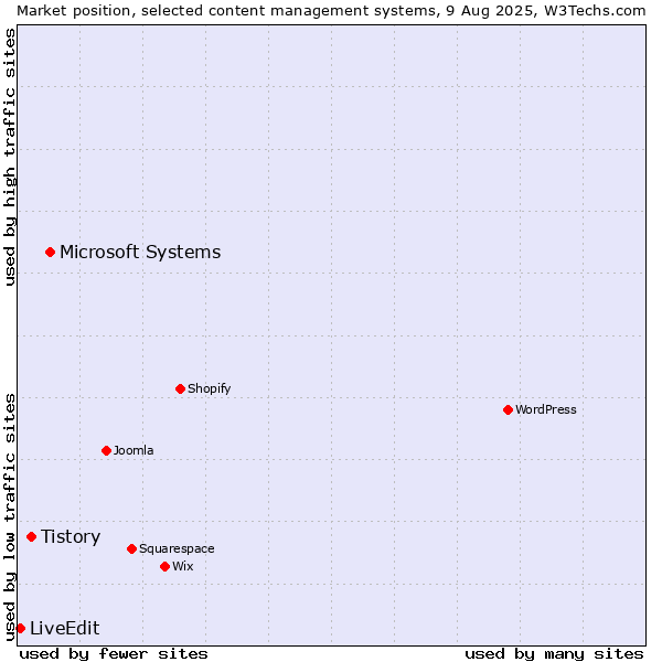 Market position of Microsoft Systems vs. Tistory vs. LiveEdit