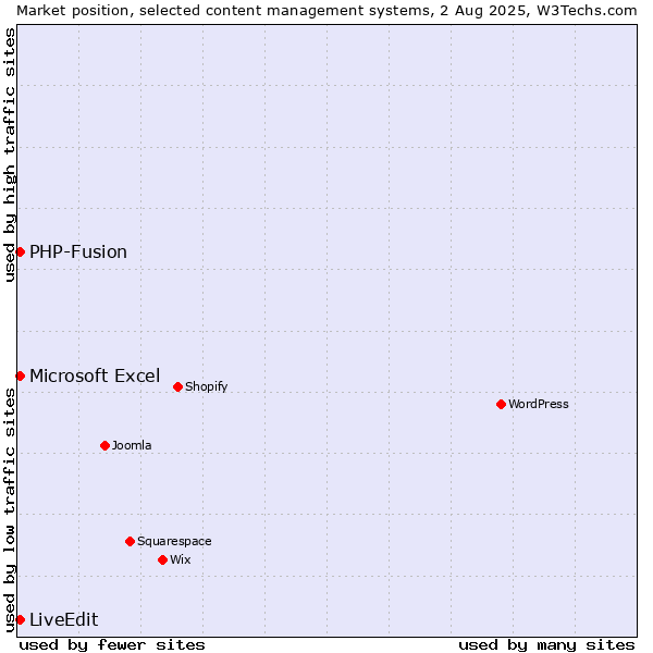 Market position of PHP-Fusion vs. Microsoft Excel vs. LiveEdit