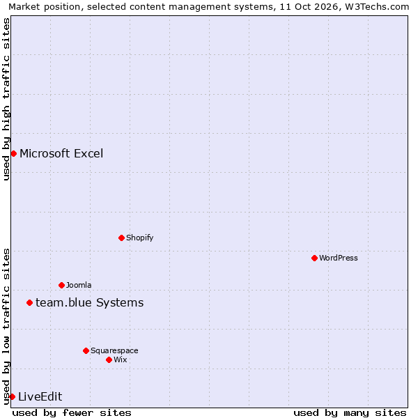 Market position of team.blue Systems vs. Microsoft Excel vs. LiveEdit