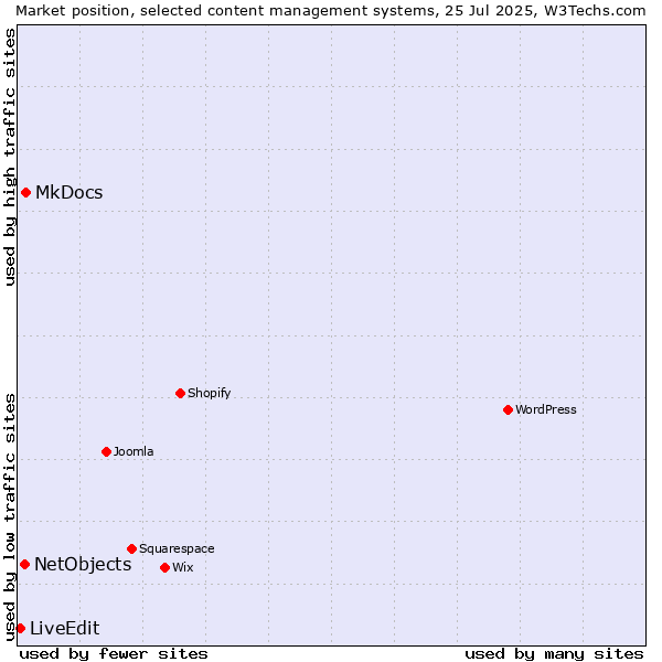 Market position of MkDocs vs. NetObjects vs. LiveEdit