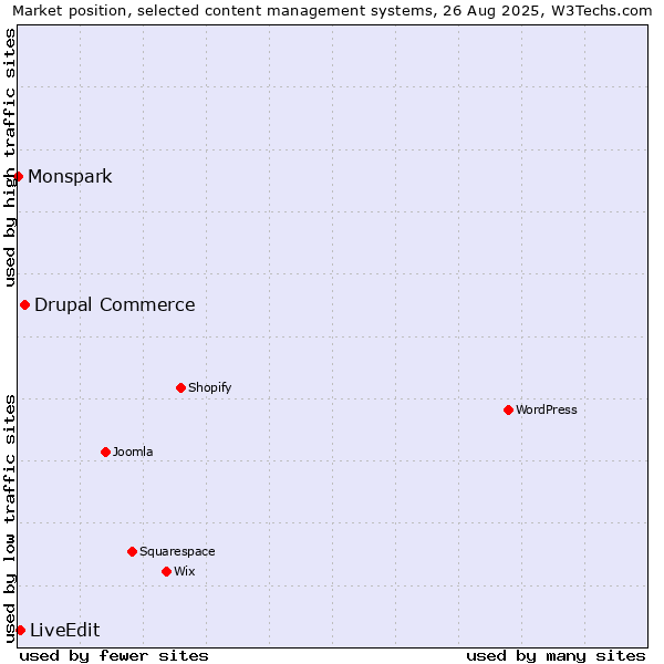 Market position of Drupal Commerce vs. LiveEdit vs. Monspark