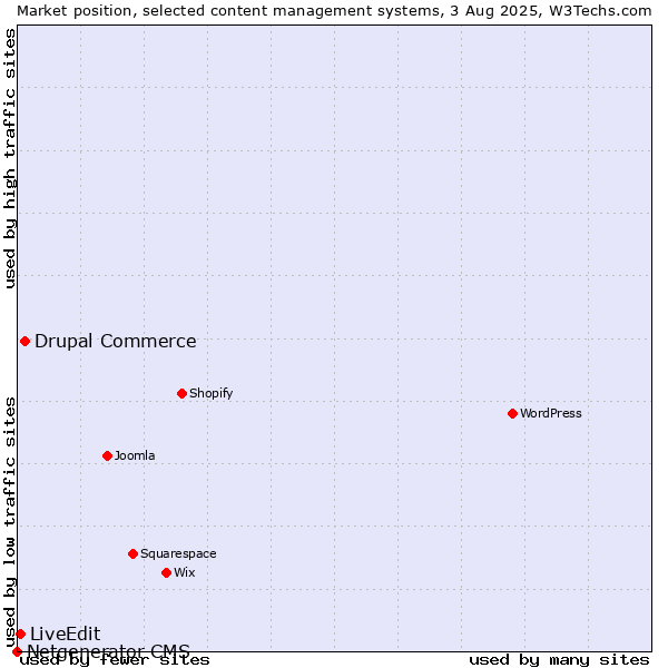 Market position of Drupal Commerce vs. LiveEdit vs. Netgenerator CMS