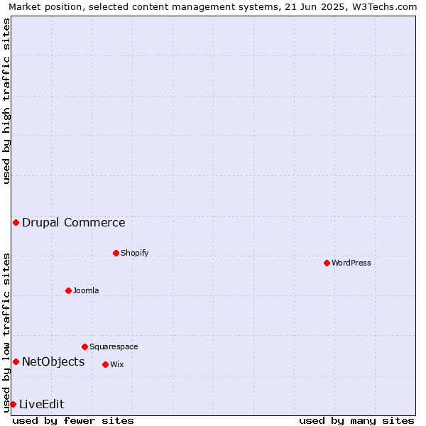 Market position of Drupal Commerce vs. NetObjects vs. LiveEdit
