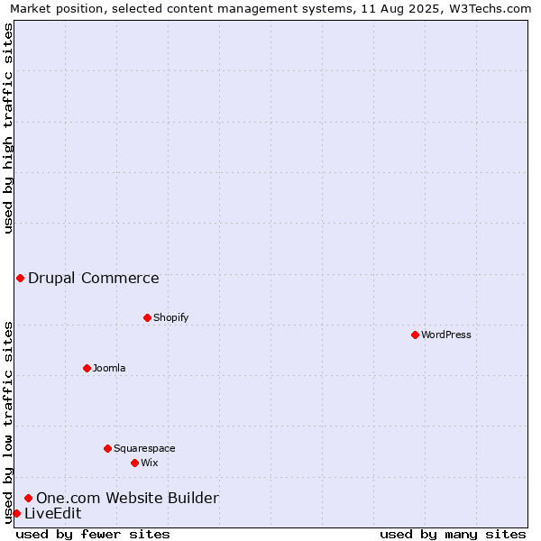 Market position of One.com Website Builder vs. Drupal Commerce vs. LiveEdit