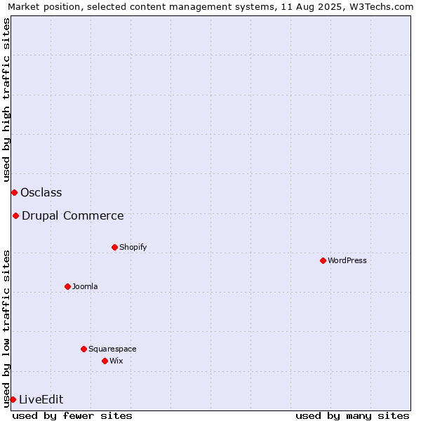 Market position of Drupal Commerce vs. Osclass vs. LiveEdit
