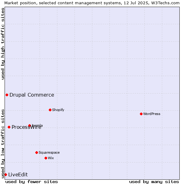 Market position of ProcessWire vs. Drupal Commerce vs. LiveEdit