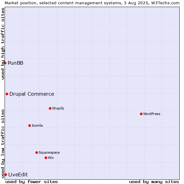 Market position of Drupal Commerce vs. LiveEdit vs. PunBB
