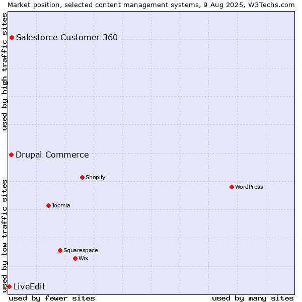 Market position of Salesforce Customer 360 vs. Drupal Commerce vs. LiveEdit