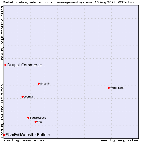 Market position of Drupal Commerce vs. LiveEdit vs. Sapren Website Builder