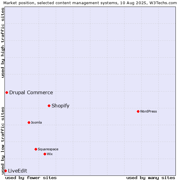 Market position of Shopify vs. Drupal Commerce vs. LiveEdit