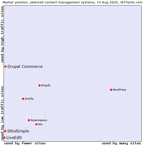 Market position of Drupal Commerce vs. SitioSimple vs. LiveEdit