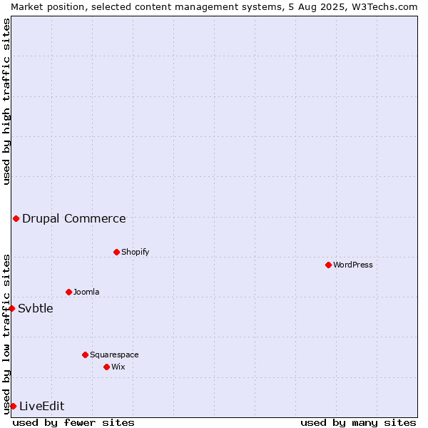 Market position of Drupal Commerce vs. LiveEdit vs. Svbtle