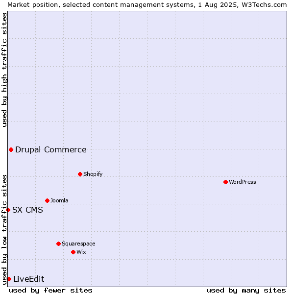 Market position of Drupal Commerce vs. LiveEdit vs. SX CMS