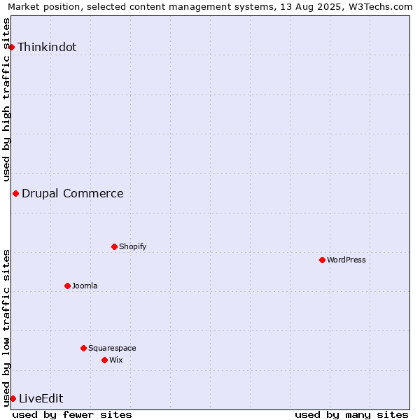 Market position of Drupal Commerce vs. LiveEdit vs. Thinkindot